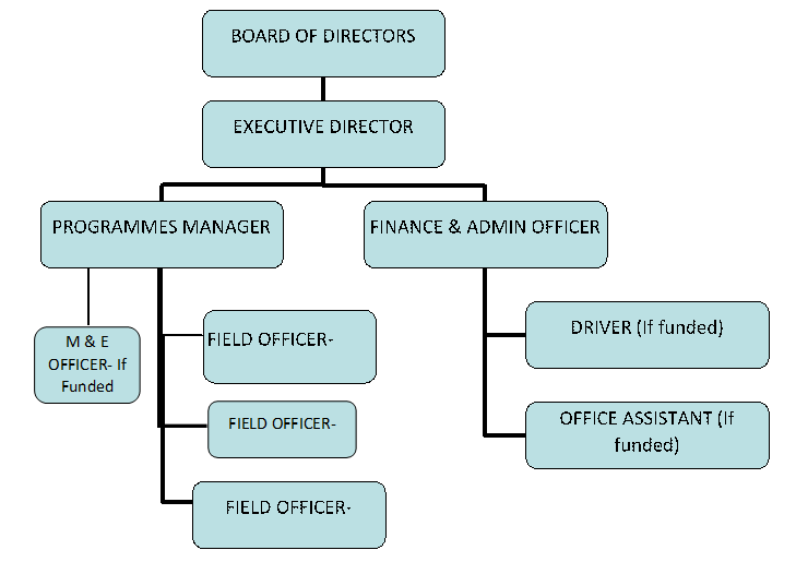 Organogram of Moriti oa Sechaba